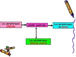 Peripherique Sortie chapitrse système d'exploitation et ordinateur1.ppt
