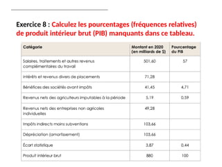 Exercice 8 : Calculez les pourcentages (fréquences relatives)
de produit intérieur brut (PIB) manquants dans ce tableau.
 