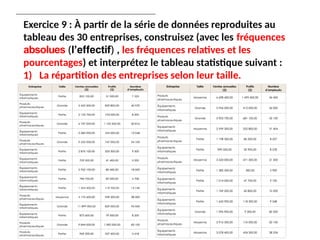 Exercice 9 : À partir de la série de données reproduites au
tableau des 30 entreprises, construisez (avec les fréquences
absolues (l’e ectif
ﬀ ) , les fréquences relatives et les
pourcentages) et interprétez le tableau statistique suivant :
1) La répartition des entreprises selon leur taille.
 