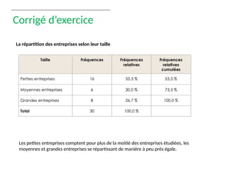 Corrigé d’exercice
Les petites entreprises comptent pour plus de la moitié des entreprises étudiées, les
moyennes et grandes entreprises se répartissant de manière à peu près égale.
La répartition des entreprises selon leur taille
 