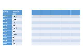 Classification ABC
Article Valeur du
stock
AR01 3 975
AR02 7 504
AR03 276
AR04 350
AR05 2 610
AR06 150
AR07 1 260
AR08 80
AR09 75
AR10 210
 
