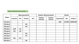 3- Valorisation des Stocks
 