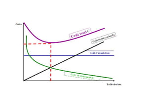 4- Coûts des stocks
 
