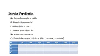 5- Calcul de la quantité économique
 