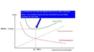 5- Calcul de la quantité économique
250 u
400 DH
 