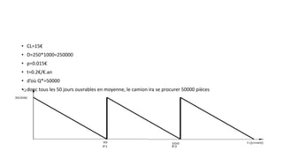 5- Calcul de la quantité économique
• CL=15€
• D=250*1000=250000
• p=0.015€
• t=0.2€/€.an
• d’où Q*=50000
• donc tous les 50 jours ouvrables en moyenne, le camion ira se procurer 50000 pièces
 