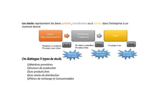 Les différents types de stocks
 