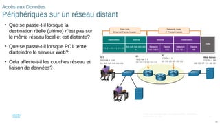 101
© 2016 Cisco et/ou ses filiales. Tous droits réservés. Informations
confidentielles de Cisco
101
Accès aux Données
Périphériques sur un réseau distant
• Que se passe-t-il lorsque la
destination réelle (ultime) n'est pas sur
le même réseau local et est distante?
• Que se passe-t-il lorsque PC1 tente
d'atteindre le serveur Web?
• Cela affecte-t-il les couches réseau et
liaison de données?
 