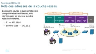 102
© 2016 Cisco et/ou ses filiales. Tous droits réservés. Informations
confidentielles de Cisco
102
Accès aux Données
Rôle des adresses de la couche réseau
Lorsque la source et la destination ont
une partie réseau différente, cela
signifie qu'ils se trouvent sur des
réseaux différents.
• P1 — 192.168.1
• Serveur Web — 172.16.1
 
