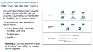 14
© 2016 Cisco et/ou ses filiales. Tous droits réservés. Informations
confidentielles de Cisco
14
Topologies et représentations du réseau
Représentations du réseau
Les schémas de réseaux sont souvent
appelées diagrammes de topologie,
utilisent des symboles pour représenter
les périphériques au sein du réseau.
Les termes importants à connaître
comprennent :
• Carte réseau (NIC : Network
Interface Controler)
• Port physique
• Interface
Remarque: Souvent, les termes "port"
et "interface" sont utilisés de manière
interchangeable
 