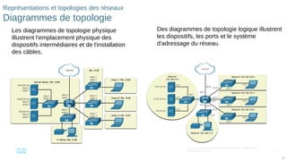 15
© 2016 Cisco et/ou ses filiales. Tous droits réservés. Informations
confidentielles de Cisco
15
Représentations et topologies des réseaux
Diagrammes de topologie
Les diagrammes de topologie physique
illustrent l'emplacement physique des
dispositifs intermédiaires et de l'installation
des câbles.
Des diagrammes de topologie logique illustrent
les dispositifs, les ports et le système
d'adressage du réseau.
 