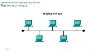 16
© 2016 Cisco et/ou ses filiales. Tous droits réservés. Informations
confidentielles de Cisco
16
Représentations et topologies des réseaux
Topologie physique
Topologie en bus
 