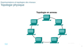 17
© 2016 Cisco et/ou ses filiales. Tous droits réservés. Informations
confidentielles de Cisco
17
Représentations et topologies des réseaux
Topologie physique
Topologie en anneau
 
