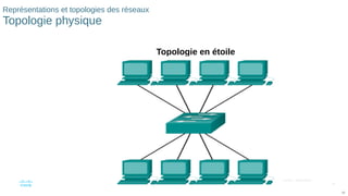18
© 2016 Cisco et/ou ses filiales. Tous droits réservés. Informations
confidentielles de Cisco
18
Représentations et topologies des réseaux
Topologie physique
Topologie en étoile
 
