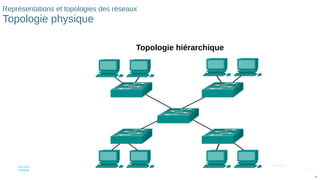 19
© 2016 Cisco et/ou ses filiales. Tous droits réservés. Informations
confidentielles de Cisco
19
Représentations et topologies des réseaux
Topologie physique
Topologie hiérarchique
 