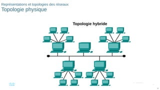 20
© 2016 Cisco et/ou ses filiales. Tous droits réservés. Informations
confidentielles de Cisco
20
Représentations et topologies des réseaux
Topologie physique
Topologie hybride
 