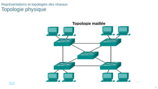 21
© 2016 Cisco et/ou ses filiales. Tous droits réservés. Informations
confidentielles de Cisco
21
Représentations et topologies des réseaux
Topologie physique
Topologie maillée
 