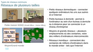 23
© 2016 Cisco et/ou ses filiales. Tous droits réservés. Informations
confidentielles de Cisco
23
Types de réseaux communs
Réseaux de plusieurs tailles
• Petits réseaux domestiques - connecter
quelques ordinateurs les uns aux autres
et à l'internet
• Petits bureaux à domicile : permet à
l'ordinateur au sein d'un bureau à domicile
ou à distance pour se connecter à un
réseau d'entreprise
• Moyens et grands réseaux – plusieurs
emplacements où des centaines, voire
des milliers d'ordinateurs interconnectés
• Réseaux mondiaux - connectent des
centaines de millions d'ordinateurs dans
le monde entier - tels que l'internet
Petite maison SOHO (Small Office – Home Office)
Moyen/Grand monde
 