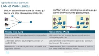 25
© 2016 Cisco et/ou ses filiales. Tous droits réservés. Informations
confidentielles de Cisco
25
Types de réseaux communs
LAN et WAN (suite)
Un LAN est une infrastructure de réseau qui
couvre une zone géographique restreinte.
Un WAN est une infrastructure de réseau qui
couvre une vaste zone géographique.
Réseau local (LAN) Réseau étendu (WAN)
Interconnecter les périphériques terminaux dans
une zone limitée.
Interconnecter les réseaux locaux sur de vastes
zones géographiques.
Administré par une seule organisation ou un
seul individu.
Généralement un déministerisé par un ou plusieurs
fournisseurs de services.
Fournissent une bande passante haut débit aux
appareils internes
Généralement, ils fournissent des liaisons à vitesse
plus lente entre les réseaux locaux.
 
