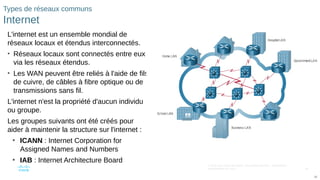 26
© 2016 Cisco et/ou ses filiales. Tous droits réservés. Informations
confidentielles de Cisco
26
Types de réseaux communs
Internet
L'internet est un ensemble mondial de
réseaux locaux et étendus interconnectés.
• Réseaux locaux sont connectés entre eux
via les réseaux étendus.
• Les WAN peuvent être reliés à l'aide de fils
de cuivre, de câbles à fibre optique ou de
transmissions sans fil.
L'internet n'est la propriété d'aucun individu
ou groupe.
Les groupes suivants ont été créés pour
aider à maintenir la structure sur l'internet :
• ICANN : Internet Corporation for
Assigned Names and Numbers
• IAB : Internet Architecture Board
 