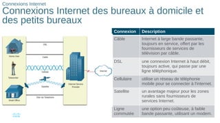 30
© 2016 Cisco et/ou ses filiales. Tous droits réservés. Informations
confidentielles de Cisco
Connexions Internet
Connexions Internet des bureaux à domicile et
des petits bureaux
Connexion Description
Câble Internet à large bande passante,
toujours en service, offert par les
fournisseurs de services de
télévision par câble.
DSL une connexion Internet à haut débit,
toujours active, qui passe par une
ligne téléphonique.
Cellulaire utilise un réseau de téléphonie
mobile pour se connecter à l'internet.
Satellite un avantage majeur pour les zones
rurales sans fournisseurs de
services Internet.
Ligne
commutée
une option peu coûteuse, à faible
bande passante, utilisant un modem.
 