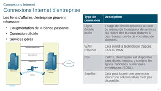 31
© 2016 Cisco et/ou ses filiales. Tous droits réservés. Informations
confidentielles de Cisco
31
Connexions Internet
Connexions Internet d'entreprise
Les liens d'affaires d'entreprise peuvent
nécessiter :
• L'augmentation de la bande passante
• Connexion dédiée
• Services gérés
Type de
connexion
Description
Ligne
dédiée
louée
Il s'agit de circuits réservés au sein
du réseau du fournisseur de services
qui relient des bureaux distants à
des réseaux privés de voix et/ou de
données.
WAN
Ethernet
Cela étend la technologie d'accès
LAN au WAN.
DSL L'ADSL d'entreprise est disponible
dans divers formats, y compris les
lignes d'abonnés numériques
symétriques (SDSL).
Satellite Cela peut fournir une connexion
lorsqu'une solution filaire n'est pas
disponible.
 