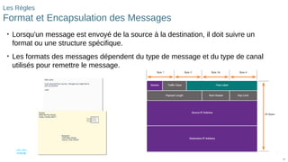 63
© 2016 Cisco et/ou ses filiales. Tous droits réservés. Informations
confidentielles de Cisco
63
Les Règles
Format et Encapsulation des Messages
• Lorsqu'un message est envoyé de la source à la destination, il doit suivre un
format ou une structure spécifique.
• Les formats des messages dépendent du type de message et du type de canal
utilisés pour remettre le message.
 