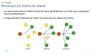 67
© 2016 Cisco et/ou ses filiales. Tous droits réservés. Informations
confidentielles de Cisco
67
Les Règles
Remarque sur l'Icône du Nœud
• Les documents peuvent utiliser l'icône de nœud, généralement un cercle, pour représenter
tous les périphériques.
• La figure illustre l'utilisation de l'icône de nœud pour les options de remise.
 