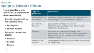 69
© 2016 Cisco et/ou ses filiales. Tous droits réservés. Informations
confidentielles de Cisco
69
Protocoles
Aperçu du Protocole Réseau
Les protocoles réseau
définissent un ensemble de
règles communes.
• Peut être implémenté sur
les appareils dans:
• Les logiciels
• et/ou le matériel
• Les protocoles ont leur
propre:
• Fonction
• Format
• Règles
Type de
protocole
Description
Communications
de Réseau
permettre à deux ou plusieurs périphériques de
communiquer sur un ou plusieurs réseaux
Sécurité des
Réseaux
sécuriser les données pour fournir
l'authentification, l'intégrité des données et le
chiffrement des données
Routage permettre aux routeurs d'échanger des
informations sur les itinéraires, de comparer les
informations sur les chemins et de choisir le
meilleur chemin
Détection des
Services
utilisés pour la détection automatique de dispositifs
ou de services
 