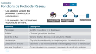 70
© 2016 Cisco et/ou ses filiales. Tous droits réservés. Informations
confidentielles de Cisco
70
Protocoles
Fonctions de Protocole Réseau
• Les appareils utilisent des
protocoles convenus pour
communiquer.
• Les protocoles peuvent avoir une
ou plusieurs fonctions.
Fonction Description
Adressage Identifie l'expéditeur et le destinataire
Fiabilité Offre une garantie de livraison
Contrôle de flux Garantit des flux de données à un rythme efficace
Séquençage Étiquette de manière unique chaque segment de données transmis
Détection des erreurs Détermine si les données ont été endommagées pendant la transmission
Interface d'application Communications processus-processus entre les applications réseau
 