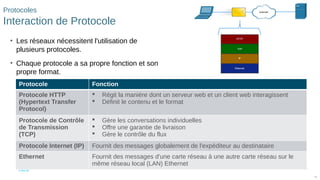 71
© 2016 Cisco et/ou ses filiales. Tous droits réservés. Informations
confidentielles de Cisco
71
Protocoles
Interaction de Protocole
• Les réseaux nécessitent l'utilisation de
plusieurs protocoles.
• Chaque protocole a sa propre fonction et son
propre format.
Protocole Fonction
Protocole HTTP
(Hypertext Transfer
Protocol)
 Régit la manière dont un serveur web et un client web interagissent
 Définit le contenu et le format
Protocole de Contrôle
de Transmission
(TCP)
 Gère les conversations individuelles
 Offre une garantie de livraison
 Gère le contrôle du flux
Protocole Internet (IP) Fournit des messages globalement de l'expéditeur au destinataire
Ethernet Fournit des messages d'une carte réseau à une autre carte réseau sur le
même réseau local (LAN) Ethernet
 