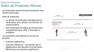 73
© 2016 Cisco et/ou ses filiales. Tous droits réservés. Informations
confidentielles de Cisco
73
Suites de Protocoles
Suites de Protocoles Réseau
Les protocoles doivent pouvoir fonctionner avec
d'autres protocoles.
Suite de protocoles:
• un groupe de protocoles interdépendants
nécessaires pour assurer une fonction de
communication.
• Des ensembles de règles qui fonctionnent
conjointement pour aider à résoudre un
problème.
Les protocoles sont affichés en termes de
couches:
• Couches supérieures
• Couches inférieures - concernées par le
déplacement des données et la fourniture
de services aux couches supérieures
 