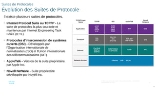 74
© 2016 Cisco et/ou ses filiales. Tous droits réservés. Informations
confidentielles de Cisco
74
Suites de Protocoles
Évolution des Suites de Protocole
Il existe plusieurs suites de protocoles.
• Internet Protocol Suite ou TCP/IP - La
suite de protocoles la plus courante et
maintenue par Internet Engineering Task
Force (IETF)
• Protocoles d'interconnexion de systèmes
ouverts (OSI) - Développés par
l'Organisation internationale de
normalisation (ISO) et l'Union internationale
des télécommunications (UIT)
• AppleTalk - Version de la suite propriétaire
par Apple Inc.
• Novell NetWare - Suite propriétaire
développée par Novell Inc.
 