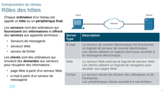 8
© 2016 Cisco et/ou ses filiales. Tous droits réservés. Informations
confidentielles de Cisco
8
Composantes du réseau
Rôles des hôtes
Chaque ordinateur d'un réseau est
appelé un hôte ou un périphérique final.
Les serveurs sont des ordinateurs qui
fournissent des informations et offrent
des services aux appareils terminaux :
• Serveurs de messagerie
• serveurs Web
• serveur de fichier
Les clients sont des ordinateurs qui
envoient des demandes aux serveurs
pour récupérer des informations :
• page Web à partir d'un serveur Web
• e-mail à partir d'un serveur de
messagerie
Server
Type
Description
E-mail Le serveur de courrier électronique fait fonctionner
un logiciel de serveur de courrier électronique.
Les clients utilisent un logiciel client pour accéder à
la messagerie électronique.
Web Le serveur Web exécute le logiciel de serveur Web.
Les clients utilisent un logiciel de navigation pour
accéder aux pages Web.
Fichier Le serveur stocke les fichiers des utilisateurs et de
l'entreprise.
Les périphériques clients accèdent à ces fichiers.
 