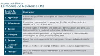 86
© 2016 Cisco et/ou ses filiales. Tous droits réservés. Informations
confidentielles de Cisco
Modèles de Référence
Le Modèle de Référence OSI
Couche du
Modèle OSI
Description
7 - Application
Contient les protocoles utilisés pour les communications de processus à
processus.
6 - Présentation
Permet une représentation commune des données transférées entre les
services de la couche application.
5 - Session
Permet d’établir et maintenir une session de communication. Elle gère aussi
les interruptions, la reprise et la fermeture de la session.
4 - Transport
Définit les services permettant de segmenter, transférer et réassembler les
données pour les communications individuelles.
3 - Réseau
Fournit des services permettant d'échanger des données individuelles sur le
réseau.
2 - Liaison de
Données
Décrit les méthodes d'échange de blocs de données sur un support commun.
1 - Physique
Décrit les moyens d'activer, de maintenir et de désactiver les connexions
physiques.
 