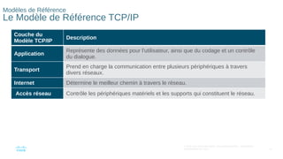 87
© 2016 Cisco et/ou ses filiales. Tous droits réservés. Informations
confidentielles de Cisco
Modèles de Référence
Le Modèle de Référence TCP/IP
Couche du
Modèle TCP/IP
Description
Application
Représente des données pour l'utilisateur, ainsi que du codage et un contrôle
du dialogue.
Transport
Prend en charge la communication entre plusieurs périphériques à travers
divers réseaux.
Internet Détermine le meilleur chemin à travers le réseau.
Accès réseau Contrôle les périphériques matériels et les supports qui constituent le réseau.
 