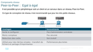 9
© 2016 Cisco et/ou ses filiales. Tous droits réservés. Informations
confidentielles de Cisco
9
Composants réseau
Peer-to-Peer : Egal à égal
Il est possible qu'un périphérique soit un client et un serveur dans un réseau Peer-to-Peer.
Ce type de conception de réseau n'est recommandé que pour les très petits réseaux.
Avantages Inconvénients
Facile à configurer Pas d'administration centralisée
Moins complexe Peu sécurisé
Réduction des coûts Non évolutif
Utilisé pour des tâches simples : transfert de
fichiers et partage d'imprimantes
Performances plus lentes
 