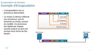 93
© 2016 Cisco et/ou ses filiales. Tous droits réservés. Informations
confidentielles de Cisco
93
Encapsulation de Données
Exemple d'Encapsulation
• L'encapsulation est un
processus descendant.
• Le niveau ci-dessus effectue
son processus, puis le
transmet au niveau suivant
du modèle. Ce processus
est répété par chaque
couche jusqu'à ce qu'il soit
envoyé sous forme de flux
binaire.
 