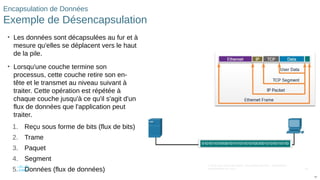 94
© 2016 Cisco et/ou ses filiales. Tous droits réservés. Informations
confidentielles de Cisco
94
Encapsulation de Données
Exemple de Désencapsulation
• Les données sont décapsulées au fur et à
mesure qu'elles se déplacent vers le haut
de la pile.
• Lorsqu'une couche termine son
processus, cette couche retire son en-
tête et le transmet au niveau suivant à
traiter. Cette opération est répétée à
chaque couche jusqu'à ce qu'il s'agit d'un
flux de données que l'application peut
traiter.
1. Reçu sous forme de bits (flux de bits)
2. Trame
3. Paquet
4. Segment
5. Données (flux de données)
 