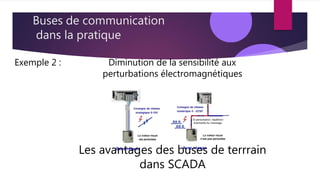 Buses de communication
Les avantages des buses de terrrain
dans SCADA
dans la pratique
Exemple 2 : Diminution de la sensibilité aux
perturbations électromagnétiques
 
