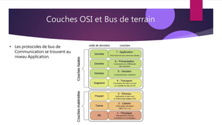 Couches OSI et Bus de terrain
• Les protocoles de bus de
Communication se trouvent au
niveau Application.
 
