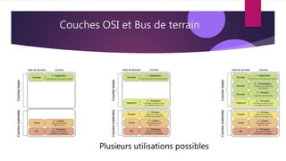 Couches OSI et Bus de terrain
Plusieurs utilisations possibles
 
