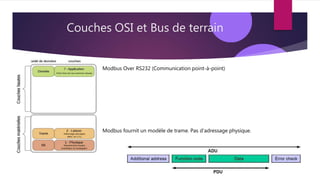Couches OSI et Bus de terrain
Modbus Over RS232 (Communication point-à-point)
Modbus fournit un modèle de trame. Pas d’adressage physique.
 