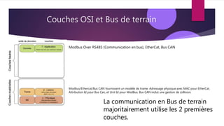 Couches OSI et Bus de terrain
Modbus Over RS485 (Communication en bus), EtherCat, Bus CAN
La communication en Bus de terrain
majoritairement utilise les 2 premières
couches.
Modbus/Ethercat/Bus CAN fournissent un modèle de trame. Adressage physique avec MAC pour EtherCat,
Attribution Id pour Bus Can, et Unit Id pour ModBus. Bus CAN inclut une gestion de collision.
 