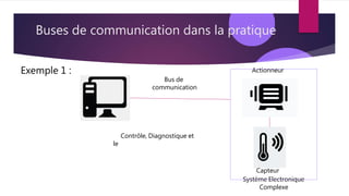 Buses de communication dans la pratique
Exemple 1 :
Contrôle, Diagnostique et
le
Actionneur
Capteur
Système Electronique
Complexe
Bus de
communication
 