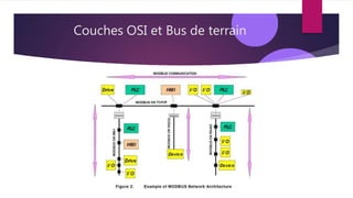 Couches OSI et Bus de terrain
 