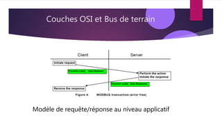 Couches OSI et Bus de terrain
Modèle de requête/réponse au niveau applicatif
 