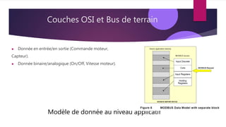 Couches OSI et Bus de terrain
Modèle de donnée au niveau applicatif
▶ Donnée en entrée/en sortie (Commande moteur,
Capteur).
▶ Donnée binaire/analogique (On/Off, Vitesse moteur).
 