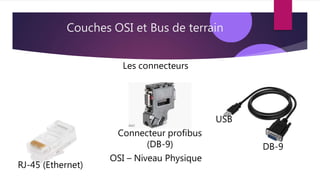 Couches OSI et Bus de terrain
Les connecteurs
DB-9
RJ-45 (Ethernet)
USB
Connecteur profibus
(DB-9)
OSI – Niveau Physique
 