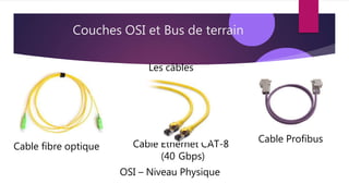 Couches OSI et Bus de terrain
Les câbles
Cable fibre optique Cable Ethernet CAT-8
(40 Gbps)
OSI – Niveau Physique
Cable Profibus
 